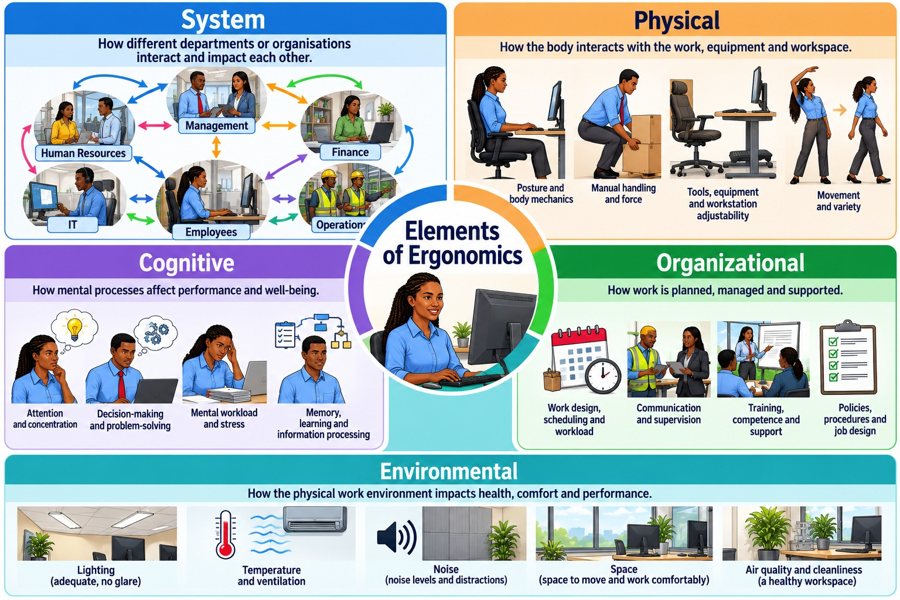 The five elements of ergonomics: system, physical, cognitive, organisational and environmental